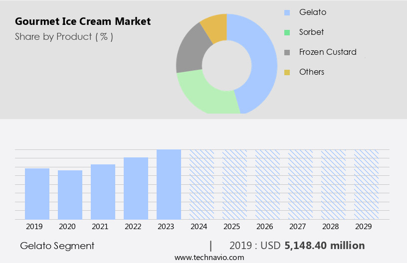 Gourmet Ice Cream Market Size