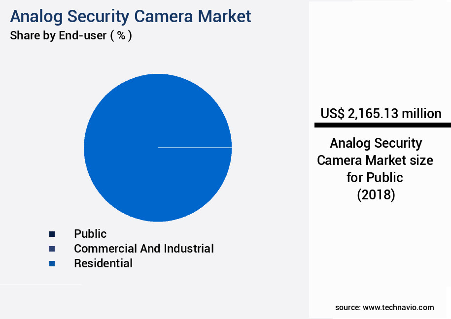 Analog Security Camera Market Size