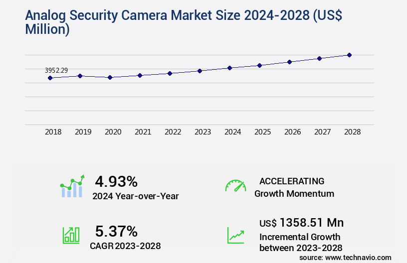 Analog Security Camera Market Size