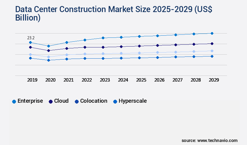 Data Center Construction Market Size