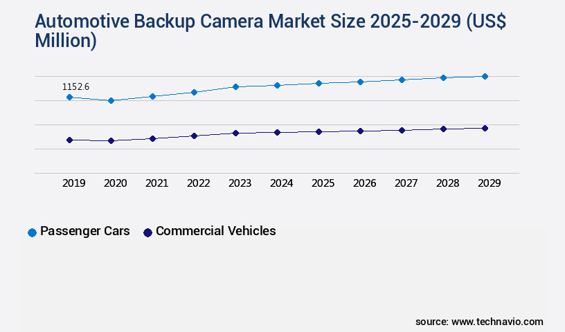 Automotive Backup Camera Market Size