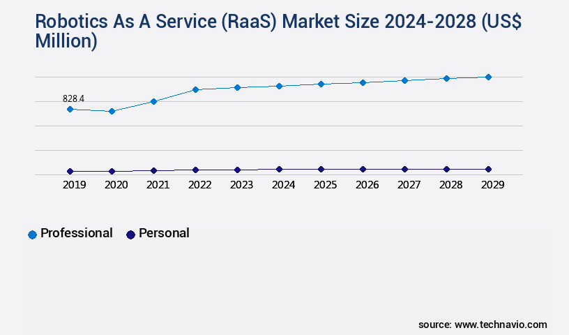 Robotics As A Service (RaaS) Market Size