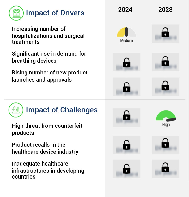 Incubators, Inhalators, Respirators, Resuscitators, and Other Breathing Devices Market Size
