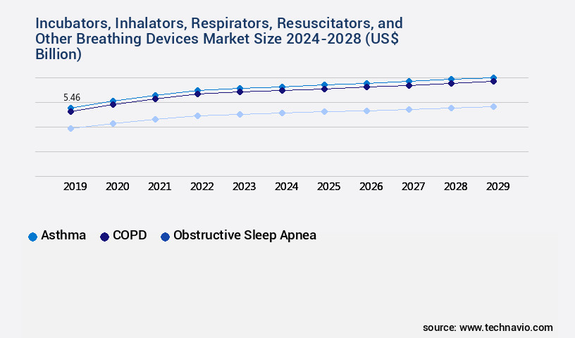Incubators, Inhalators, Respirators, Resuscitators, and Other Breathing Devices Market Size