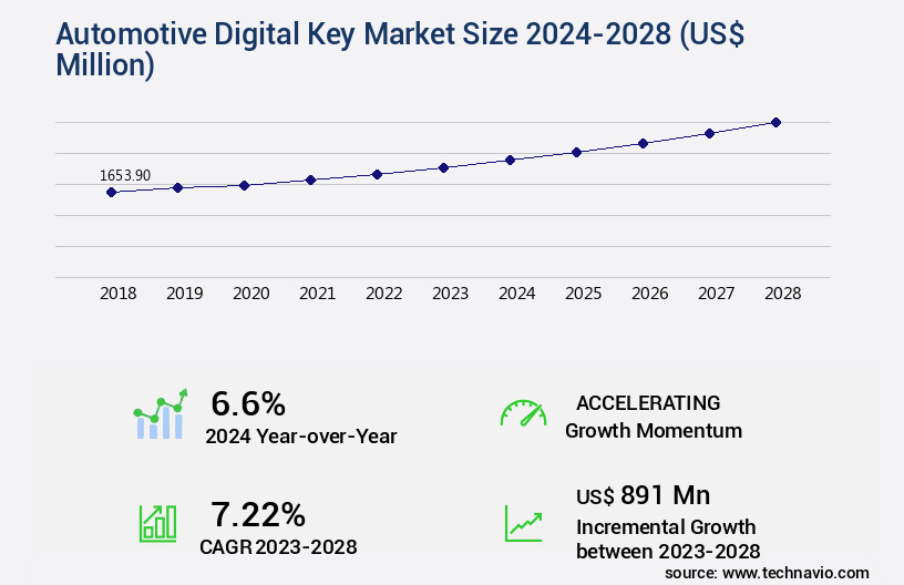 Automotive Digital Key Market Size