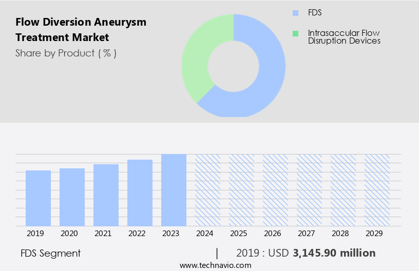 Flow Diversion Aneurysm Treatment Market Size