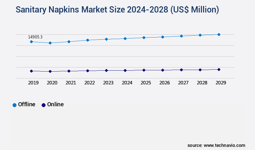 Sanitary Napkins Market Size