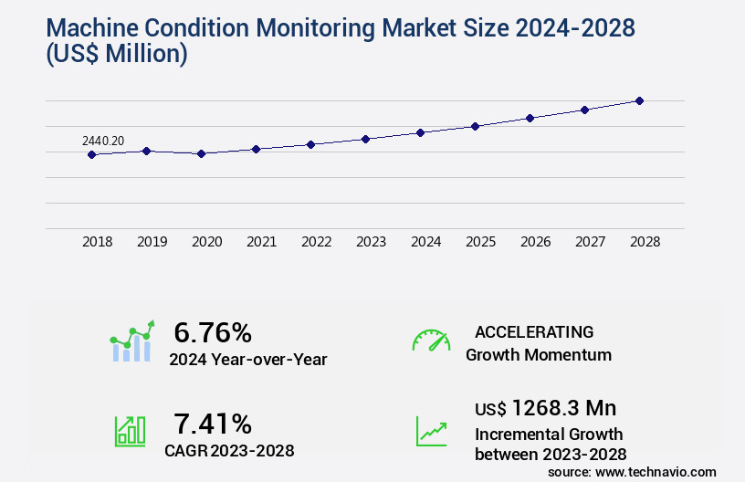 Machine Condition Monitoring Market Size