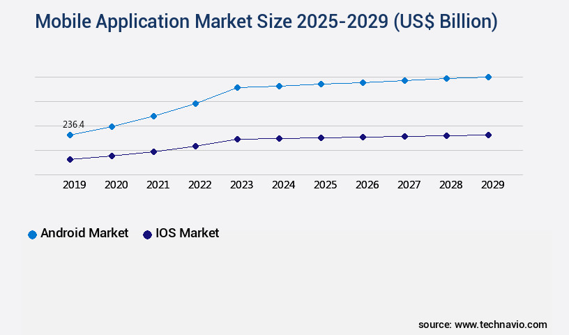 Mobile Application Market Size