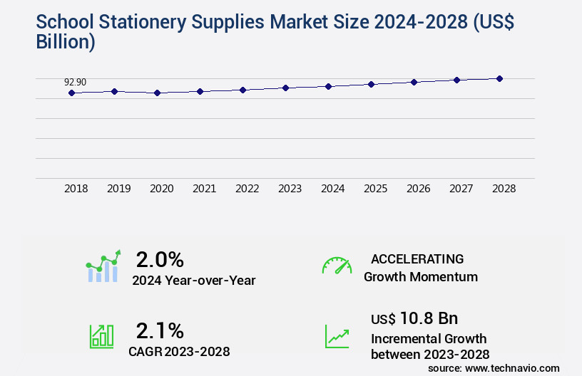School Stationery Supplies Market Size