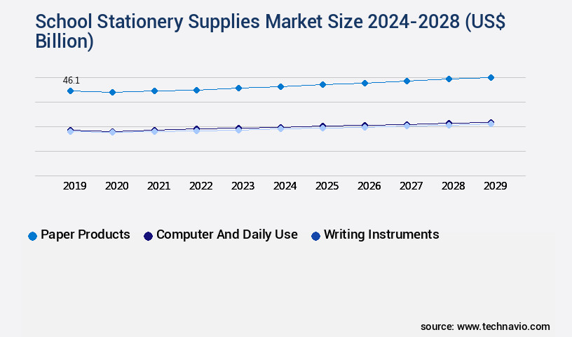 School Stationery Supplies Market Size
