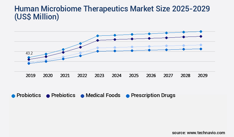 Human Microbiome Therapeutics Market Size