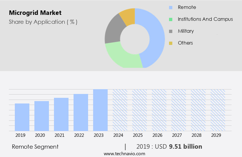 Microgrid Market Size
