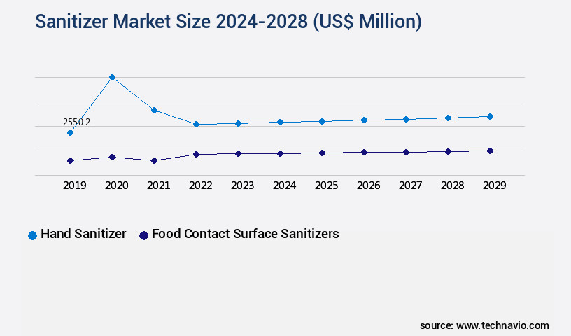 Sanitizer Market Size