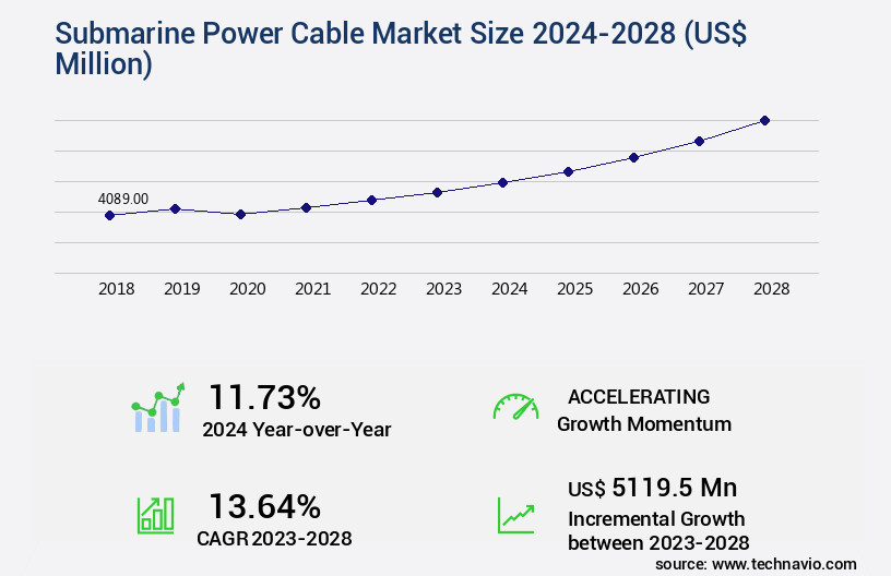 Submarine Power Cable Market Size