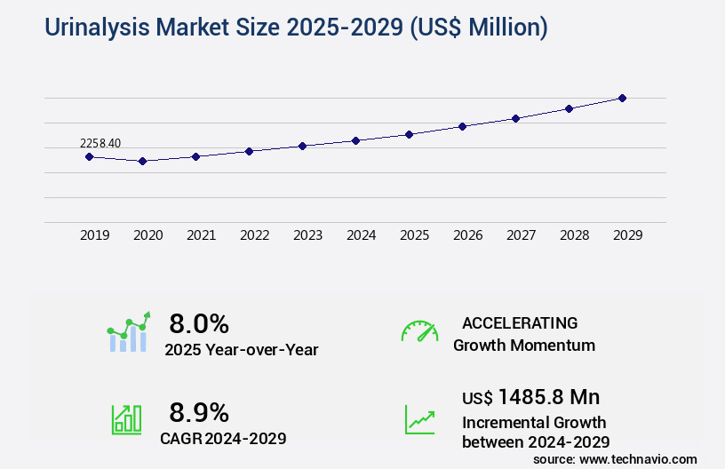 Urinalysis Market Size
