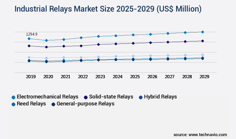 Industrial Relays Market Size