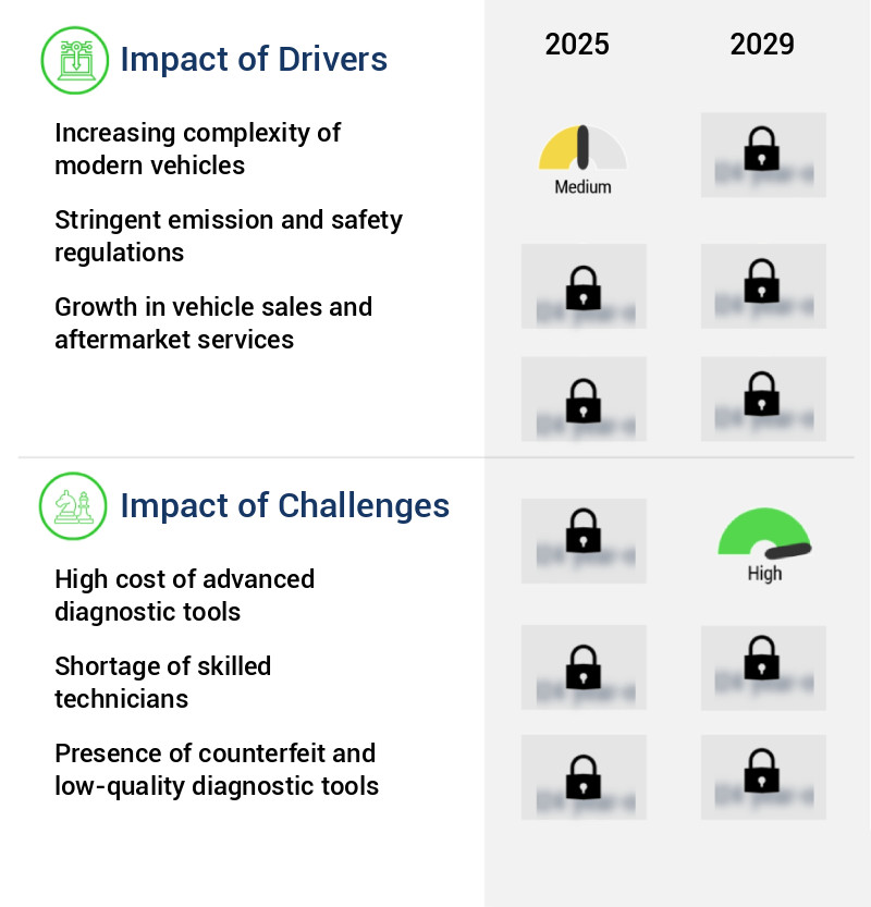Automotive Diagnostic Scan Tools Market Size