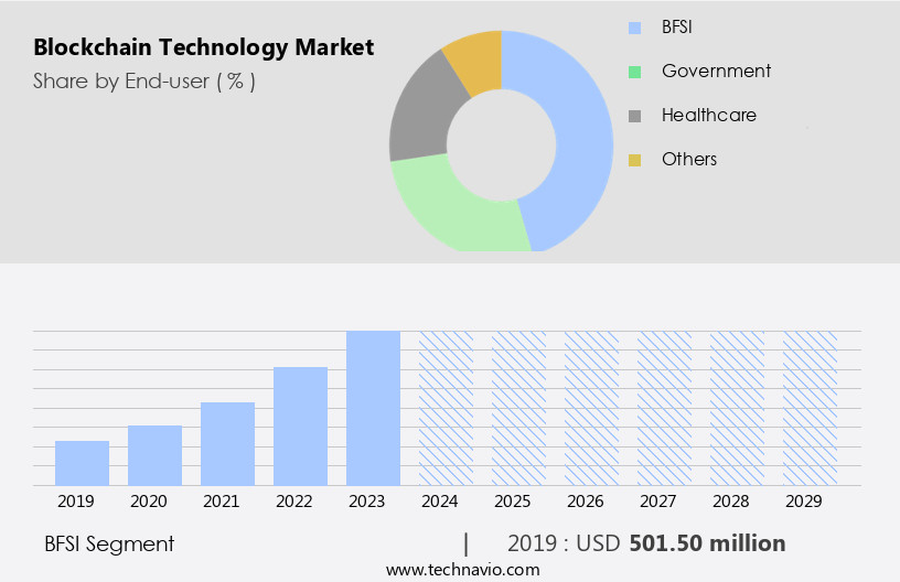 Blockchain Technology Market Size