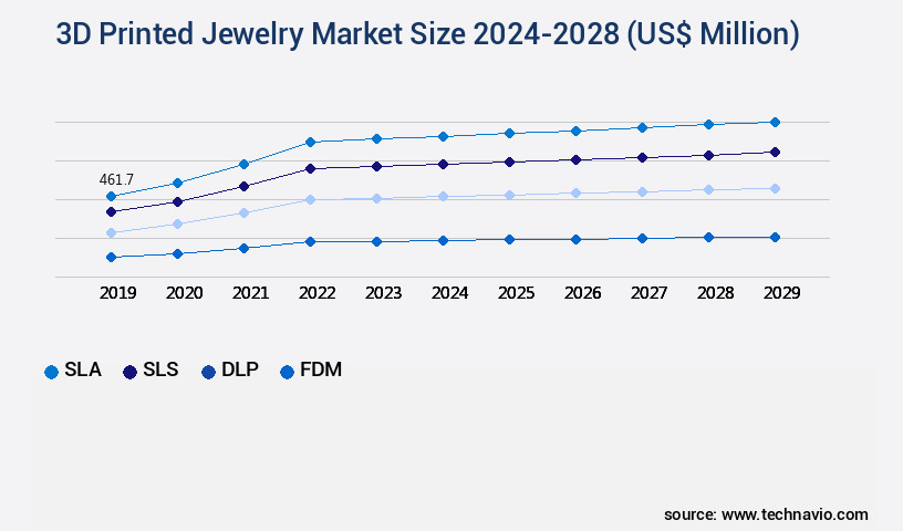 3D Printed Jewelry Market Size