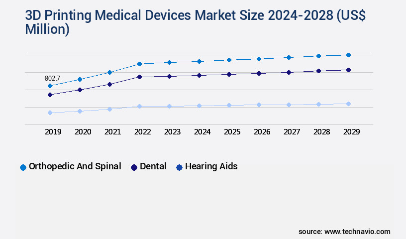 3D Printing Medical Devices Market Size
