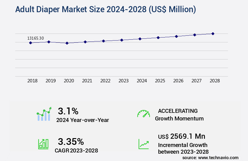 Adult Diaper Market Size