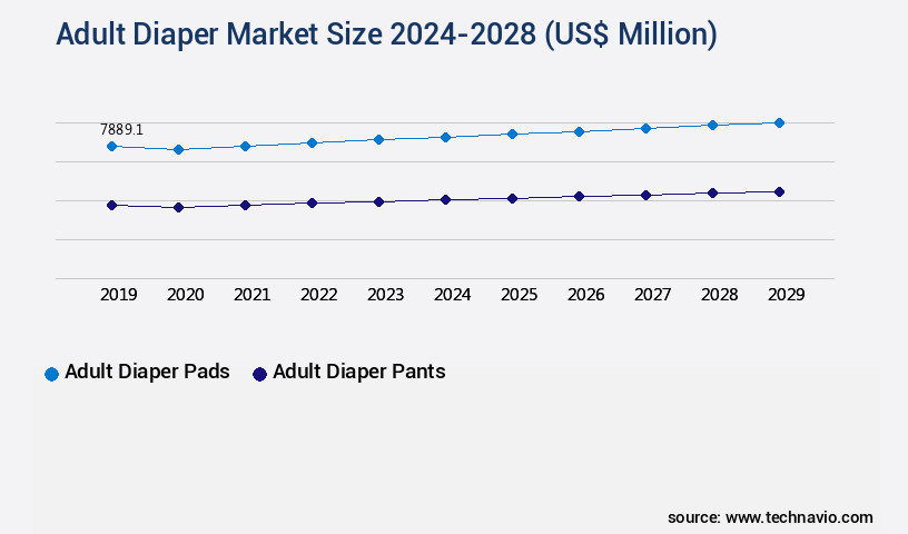 Adult Diaper Market Size