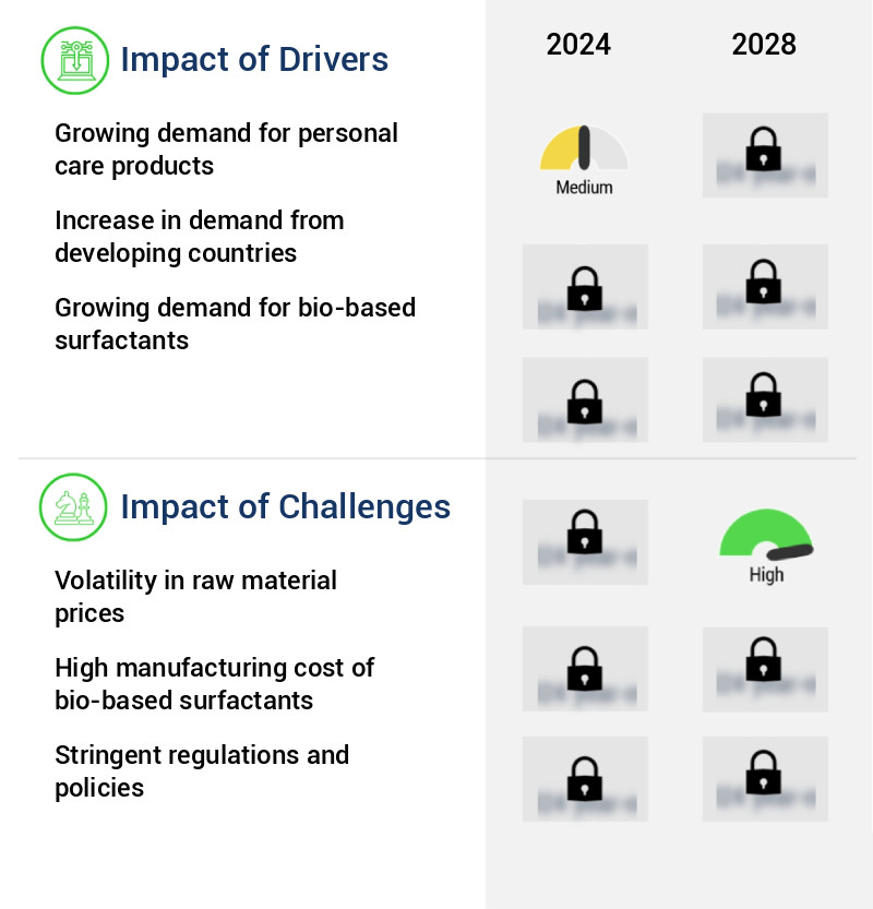 Surfactants Market Size