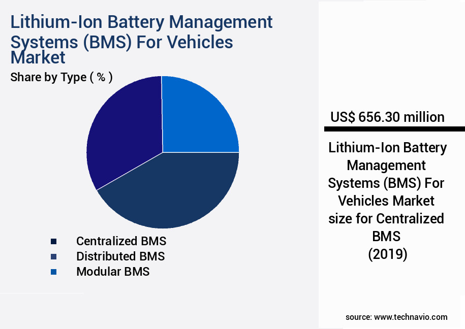 Lithium-Ion Battery Management Systems (BMS) For Vehicles Market Size