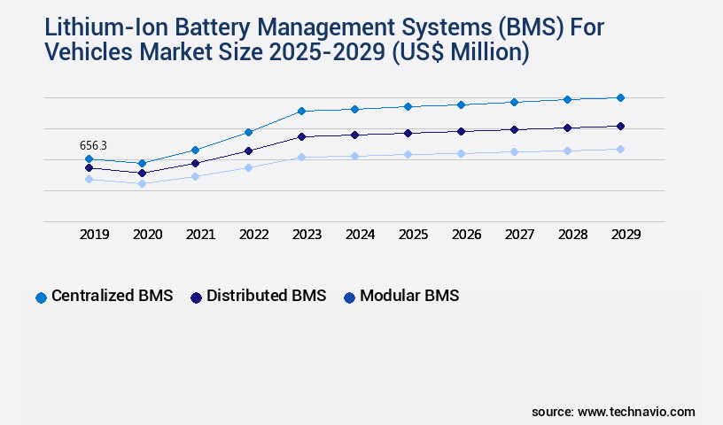 Lithium-Ion Battery Management Systems (BMS) For Vehicles Market Size