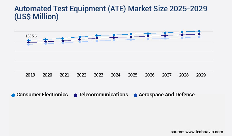 Automated Test Equipment (ATE) Market Size