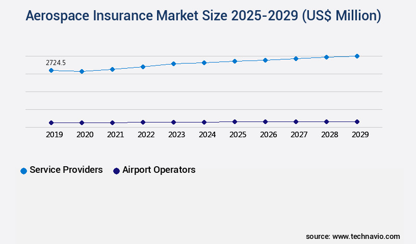 Aerospace Insurance Market Size
