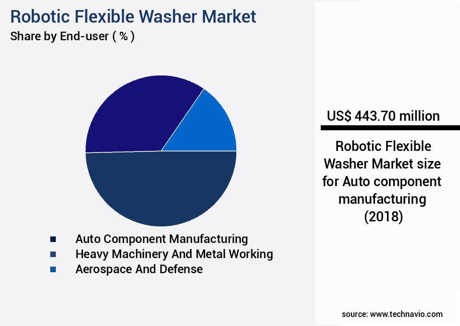 Robotic Flexible Washer Market Size