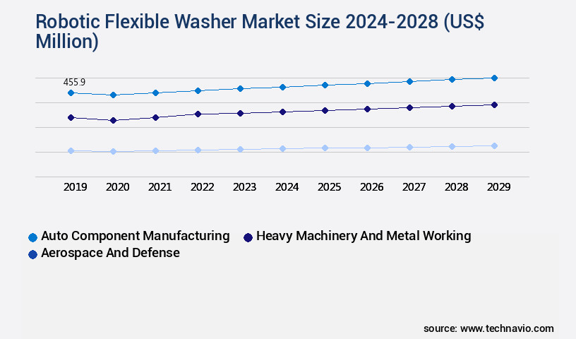 Robotic Flexible Washer Market Size