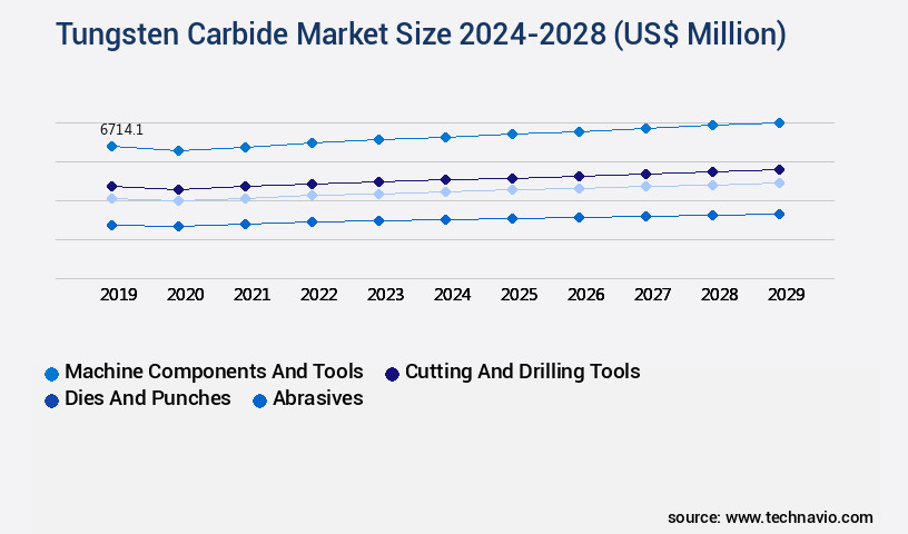Tungsten Carbide Market Size