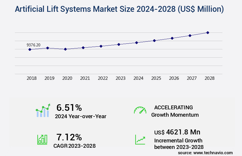 Artificial Lift Systems Market Size