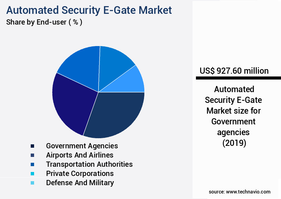 Automated Security E-Gate Market Size