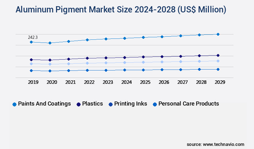 Aluminum Pigment Market Size