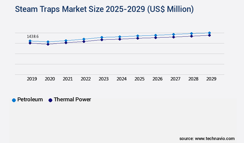 Steam Traps Market Size