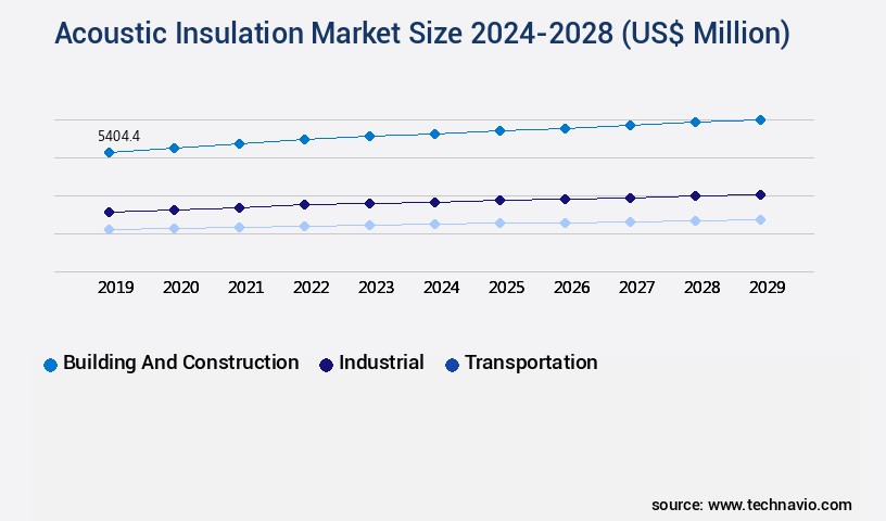 Acoustic Insulation Market Size