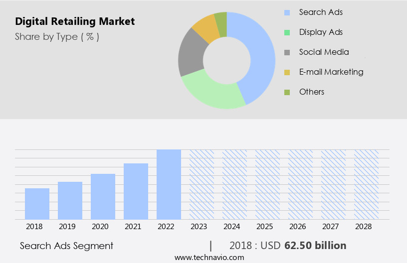 Digital Retailing Market Size