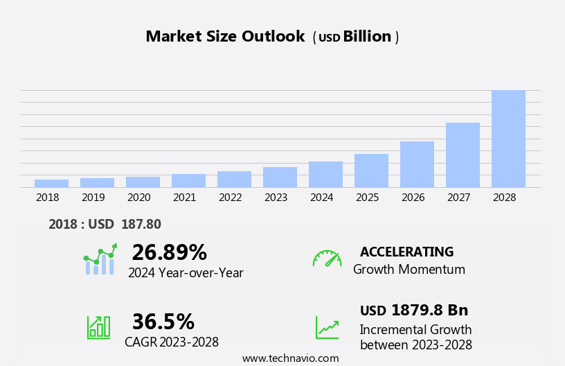 Digital Retailing Market Size