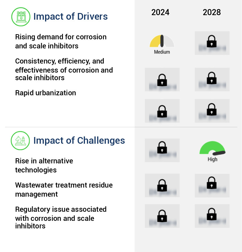 Corrosion And Scale Inhibitors Market Size