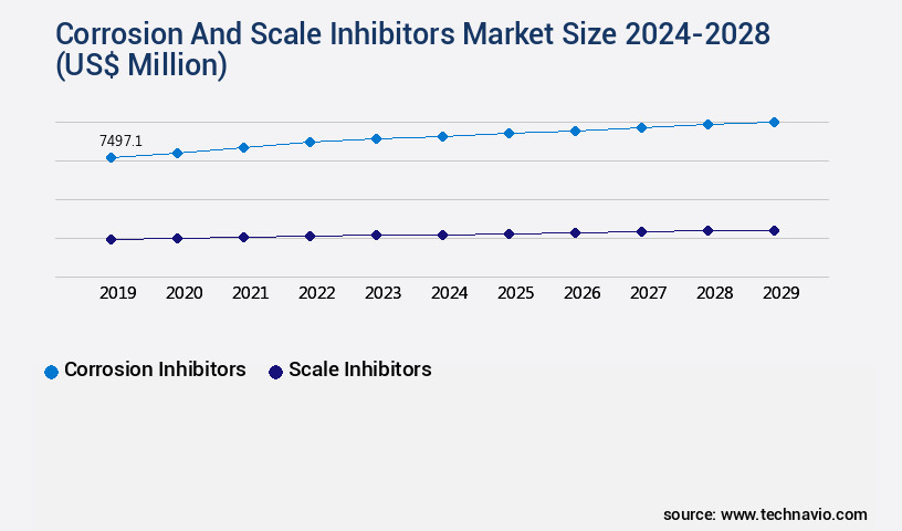 Corrosion And Scale Inhibitors Market Size