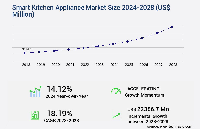 Smart Kitchen Appliance Market Size