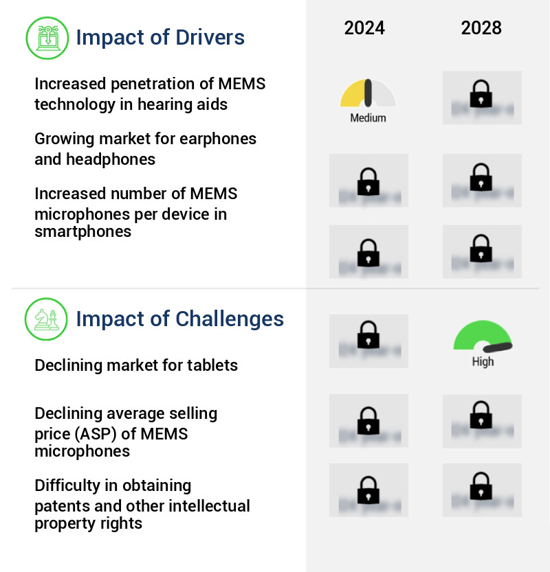 MEMS (Micro-Electro-Mechanical Systems) Microphone Market Size