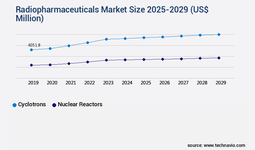 Radiopharmaceuticals Market Size