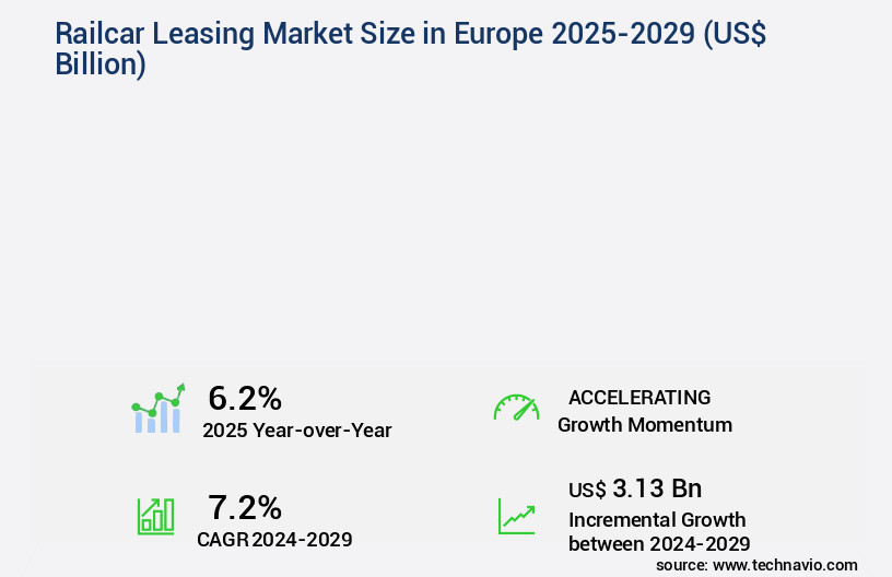 Railcar Leasing Market in Europe Size