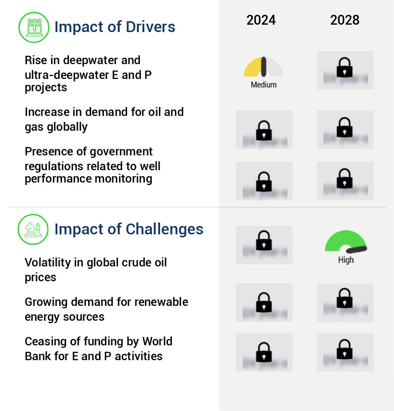 Well Testing Services Market Size