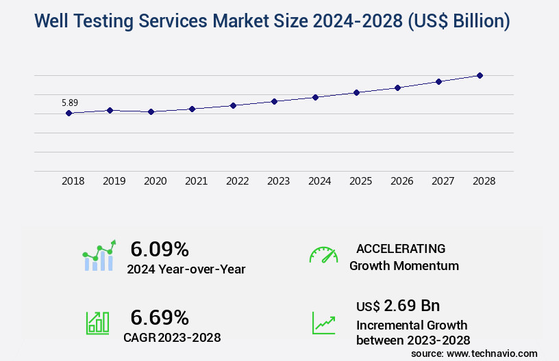 Well Testing Services Market Size